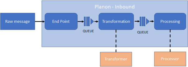 Inbound flow