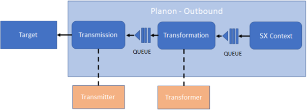 Outbound flow