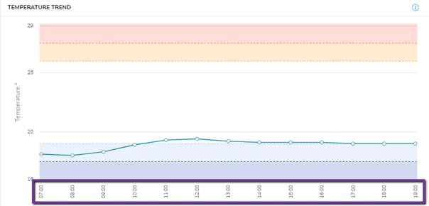 Temperature trend