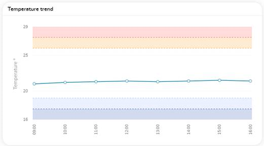 Temperature trend