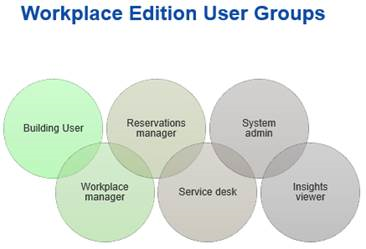 PWE user groups