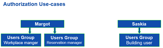 Users linked to different user groups