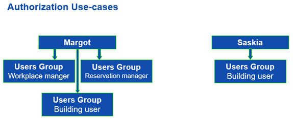 User linked to three user groups