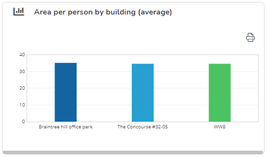 Area per person by building