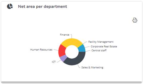 Net area per department