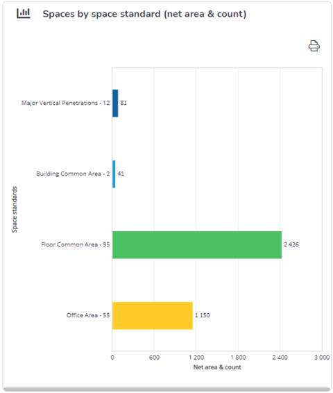 Spaces by space standard (net area & count)