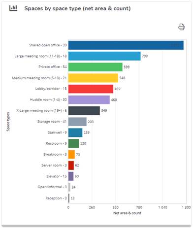 Spaces by space type (net area & count)