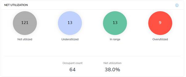 Utilization dashboard