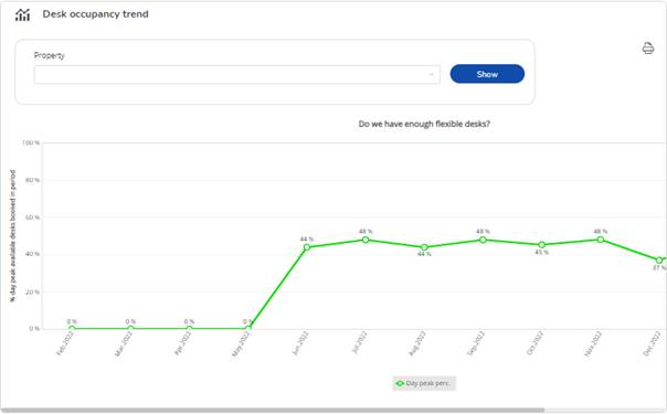 Desk occupancy trend