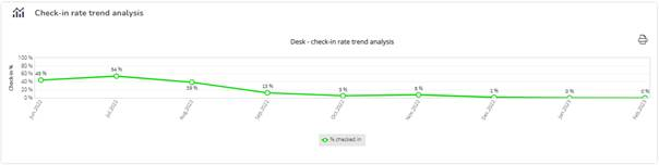 Check-in rate trend analysis