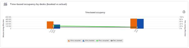 Time-based occupancy