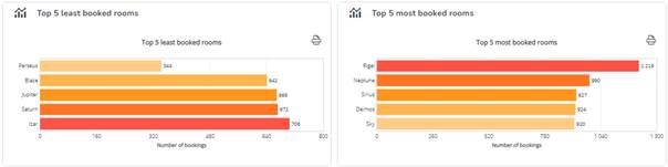 Top 5 (most/least) booked rooms