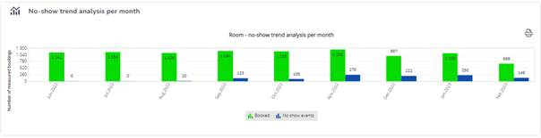 No-show trend by month