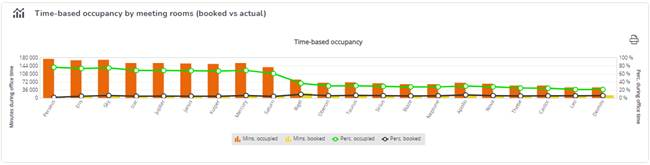 Time-based occupancy by meeting room (booked vs. actual